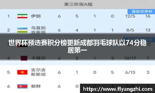 世界杯预选赛积分榜更新成都羽毛球队以74分稳居第一